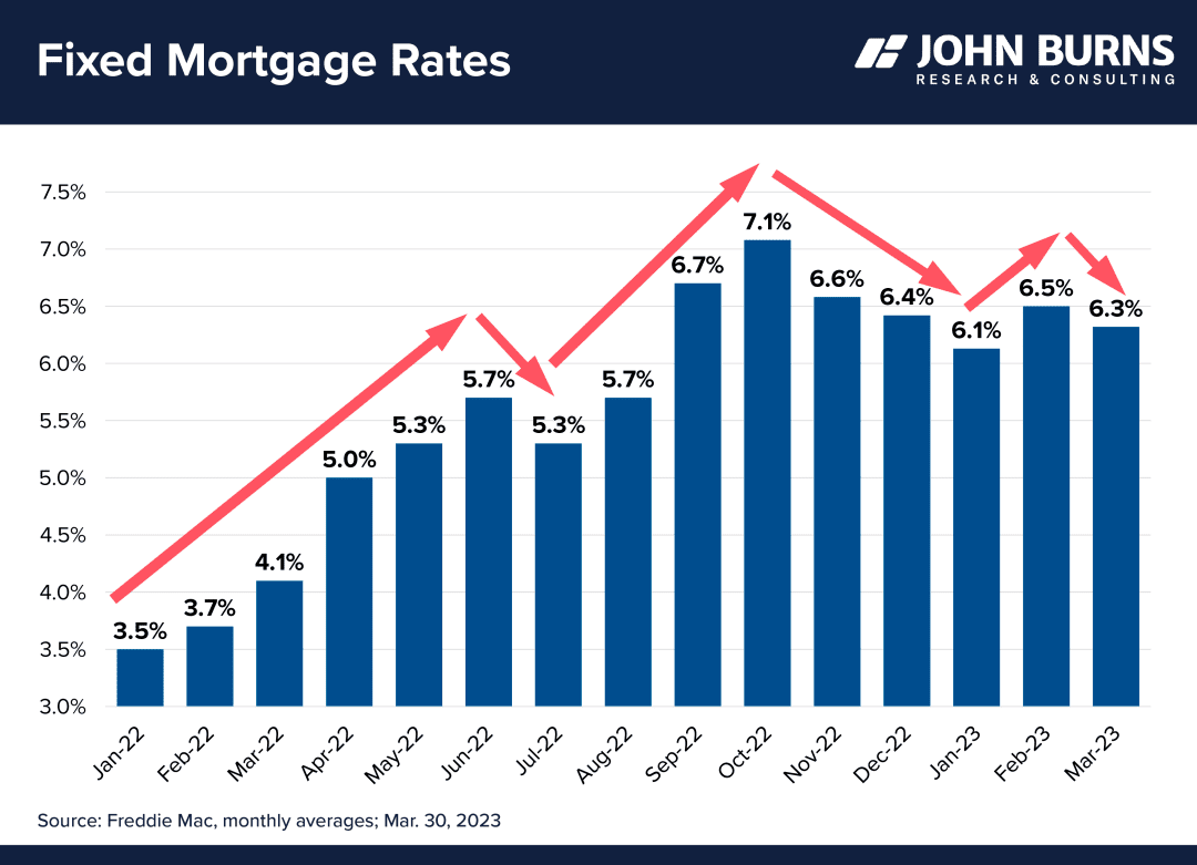 A graph depicting the rising and falling mortgage rates from January 2022 to March 2023.